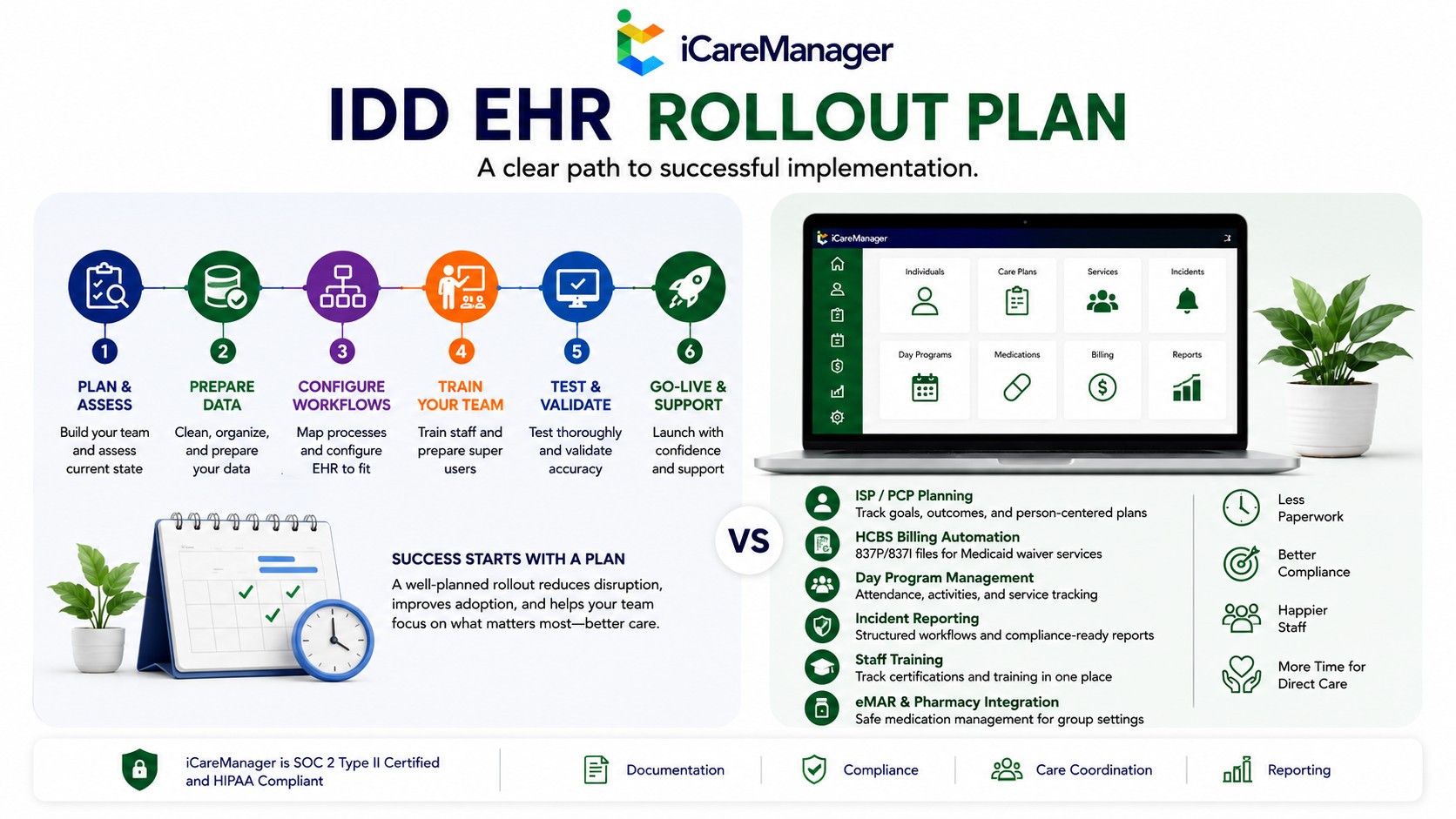 iCareManager IDD EHR rollout plan infographic showing planning, migration, training and go-live phases