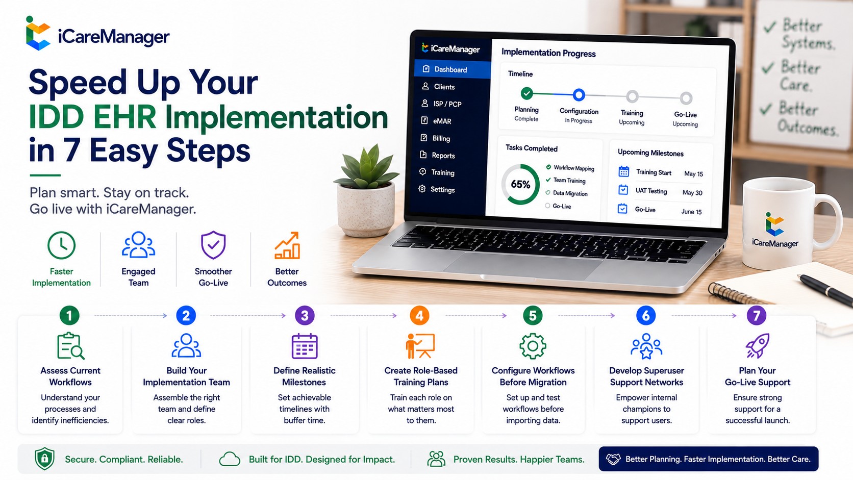 iCareManager IDD EHR implementation graphic showing planning, training and go-live steps