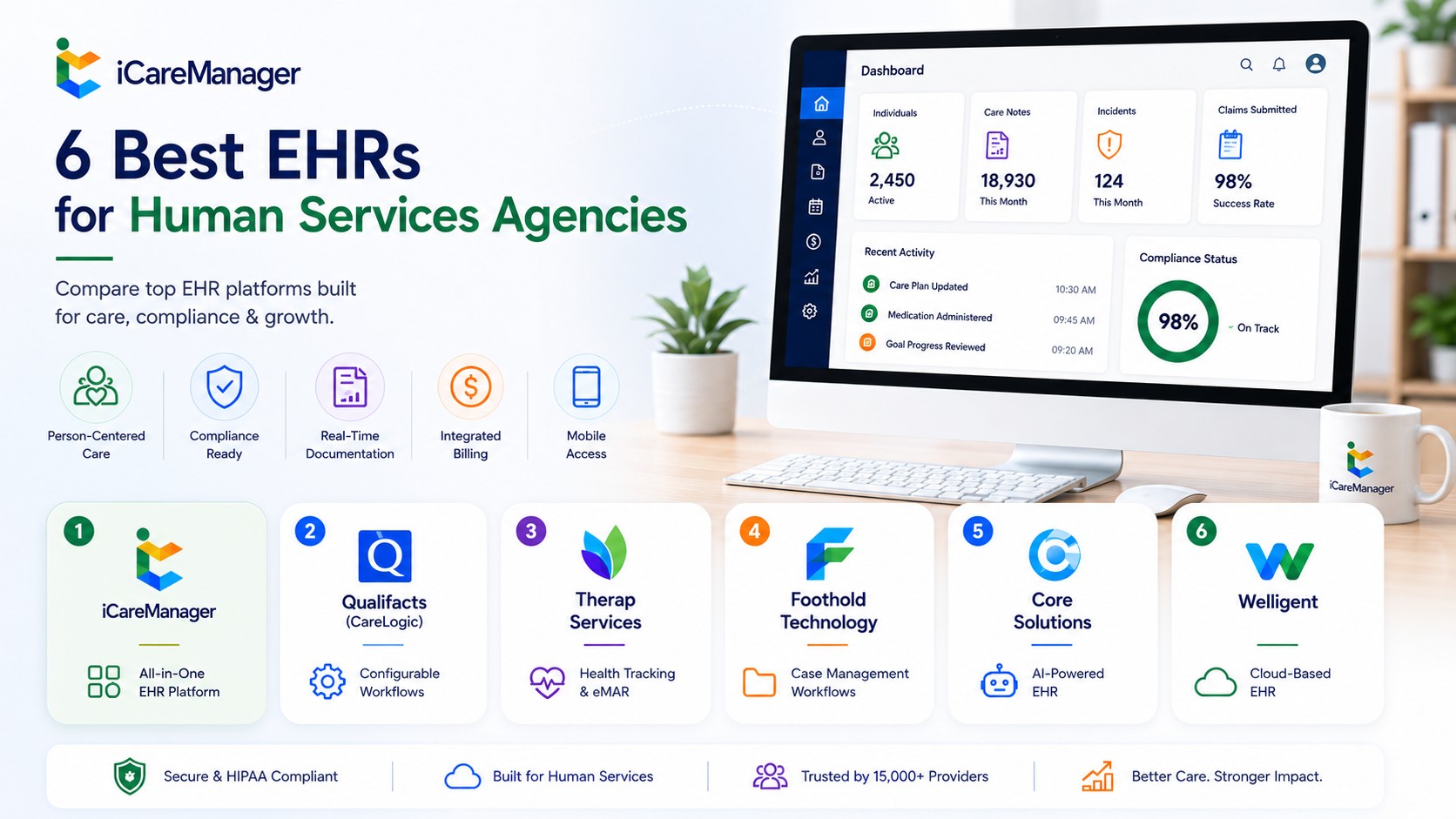 iCareManager dashboard showing individuals, care notes, incidents and claims metrics alongside a list of the 6 best EHR platforms for human services agencies