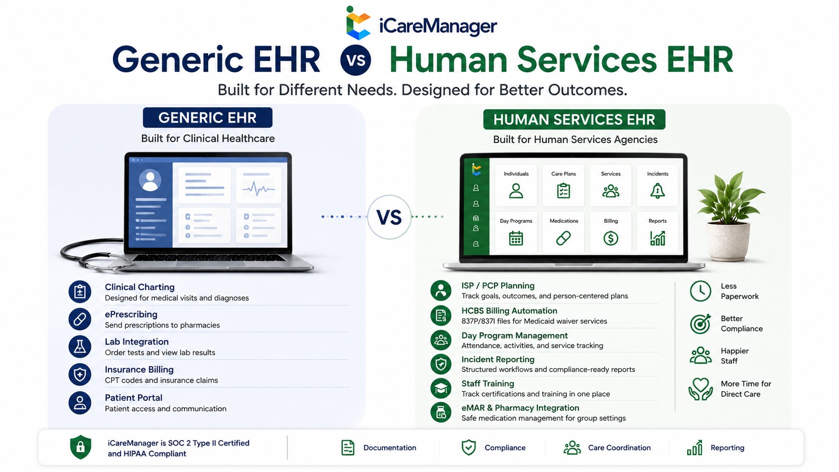 iCareManager generic EHR vs human services EHR comparison infographic
