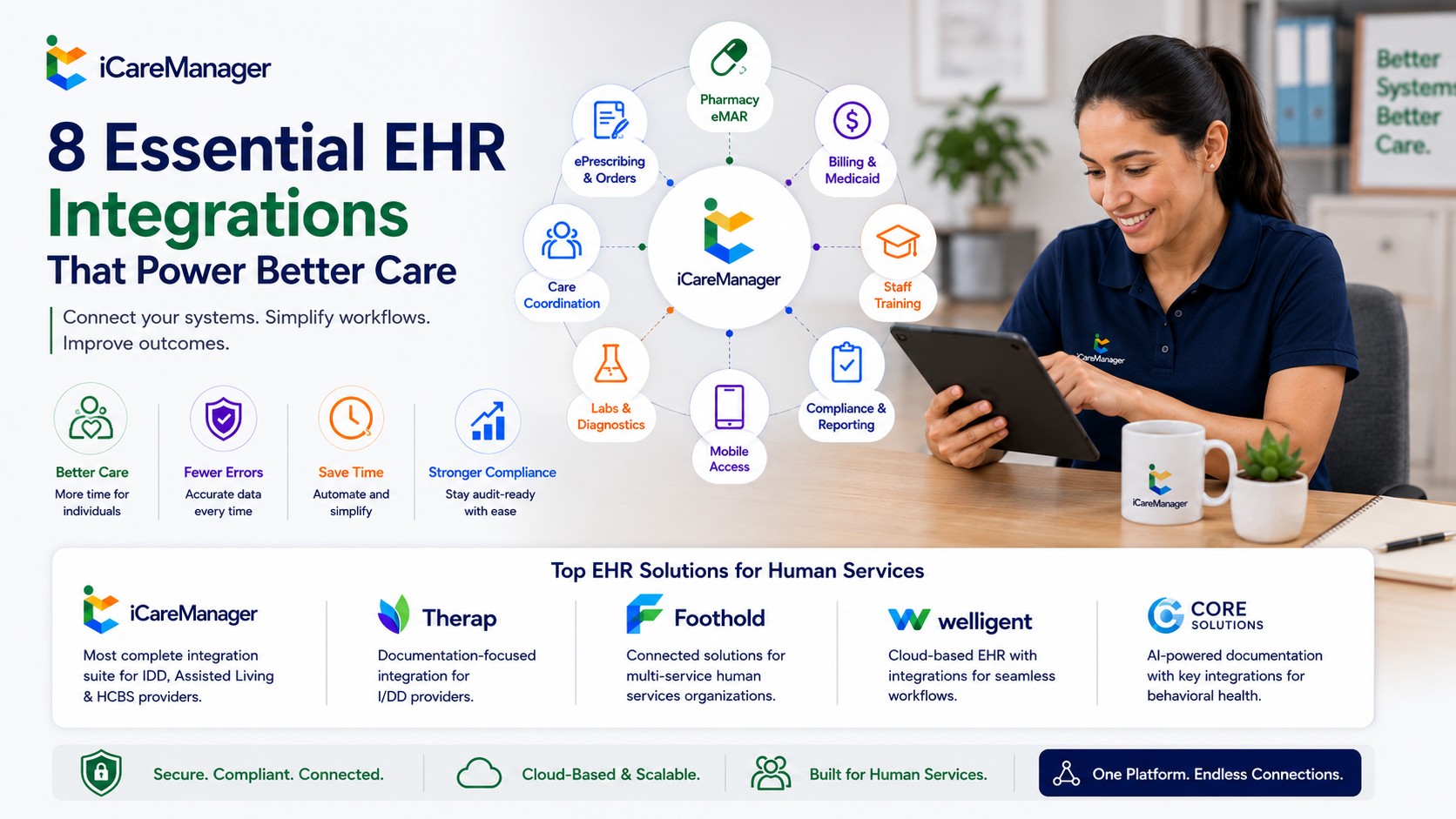 iCareManager EHR integrations graphic showing pharmacy, billing, training and mobile documentation connections