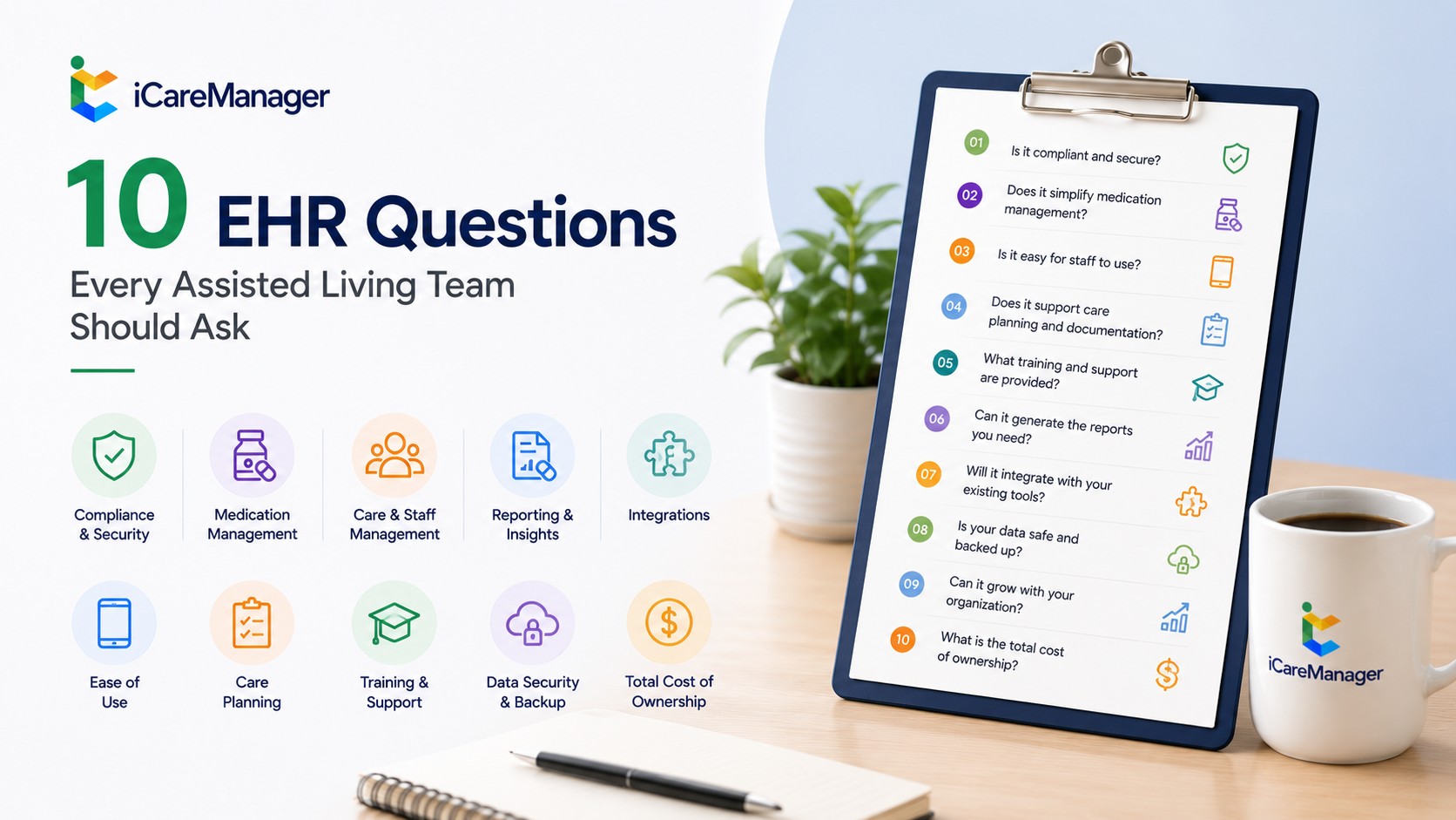 iCareManager 10 EHR questions infographic showing a clipboard with a list of questions and icons for key EHR features