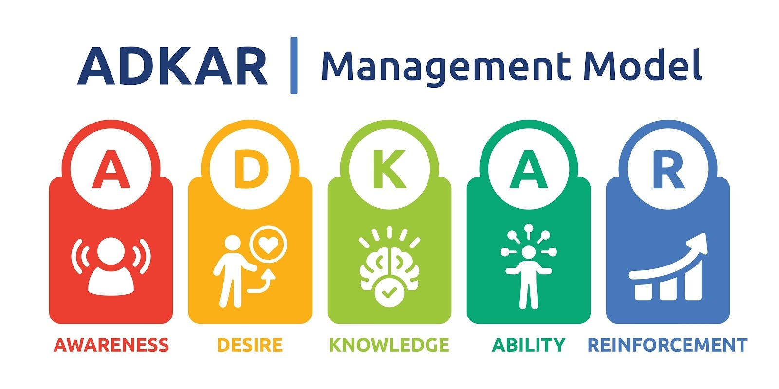 Image of ADKAR change management model